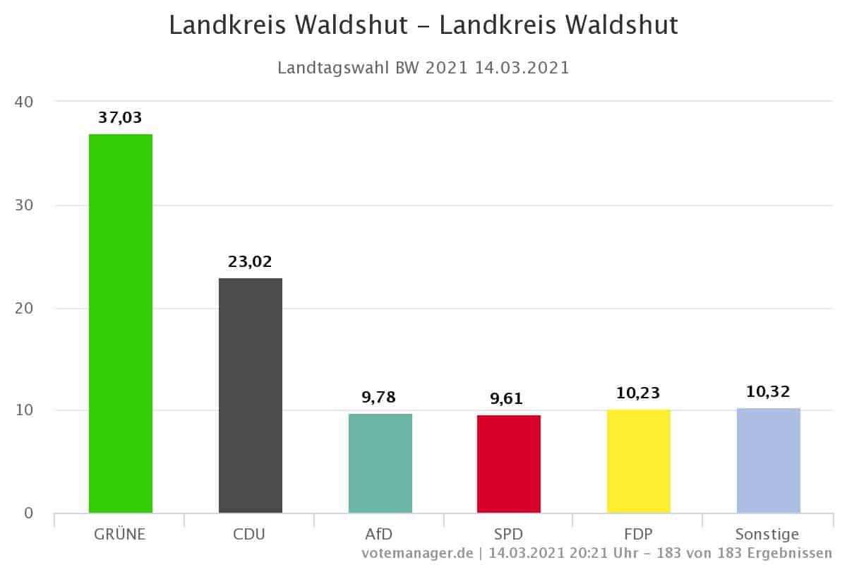 Landtagswahl 2021 Landkreis Waldshut 4 Landkreis Waldshut Landkreis Waldshut 1