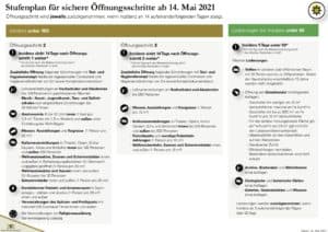 Sichere Öffnungsschritte bei sinkenden Inzidenzen 1 bild 3