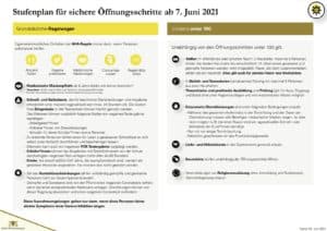 Weitere Lockerungen und Erleichterungen ab 7. Juni 5 stufenplan 1