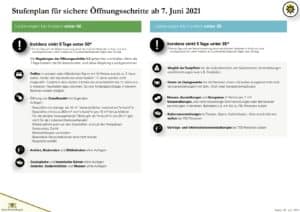 Weitere Lockerungen und Erleichterungen ab 7. Juni 1 stufenplan 5