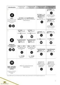 Änderungen der Corona-Verordnung zum 26. Juli 2021 6 0006
