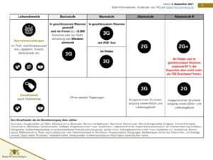 Viele neue Corona-Regeln ab 4. Dezember 2021 9 ZZ Corona Regeln Auf einen Blick DE 1 009