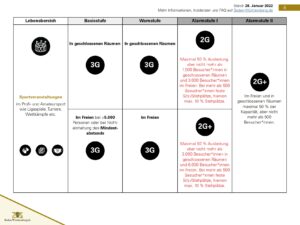 Änderung der Corona-Verordnung zum 28.01.2022 6 2022 01 28 Corona Regeln Auf einen Blick DE 006