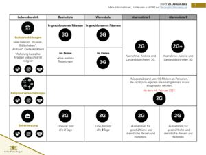 Änderung der Corona-Verordnung zum 28.01.2022 7 2022 01 28 Corona Regeln Auf einen Blick DE 007