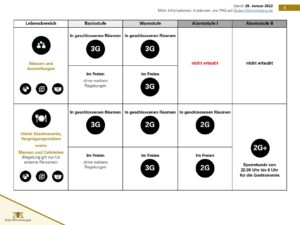 Änderung der Corona-Verordnung zum 28.01.2022 8 2022 01 28 Corona Regeln Auf einen Blick DE 008
