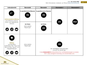 Änderung der Corona-Verordnung zum 28.01.2022 11 2022 01 28 Corona Regeln Auf einen Blick DE 011
