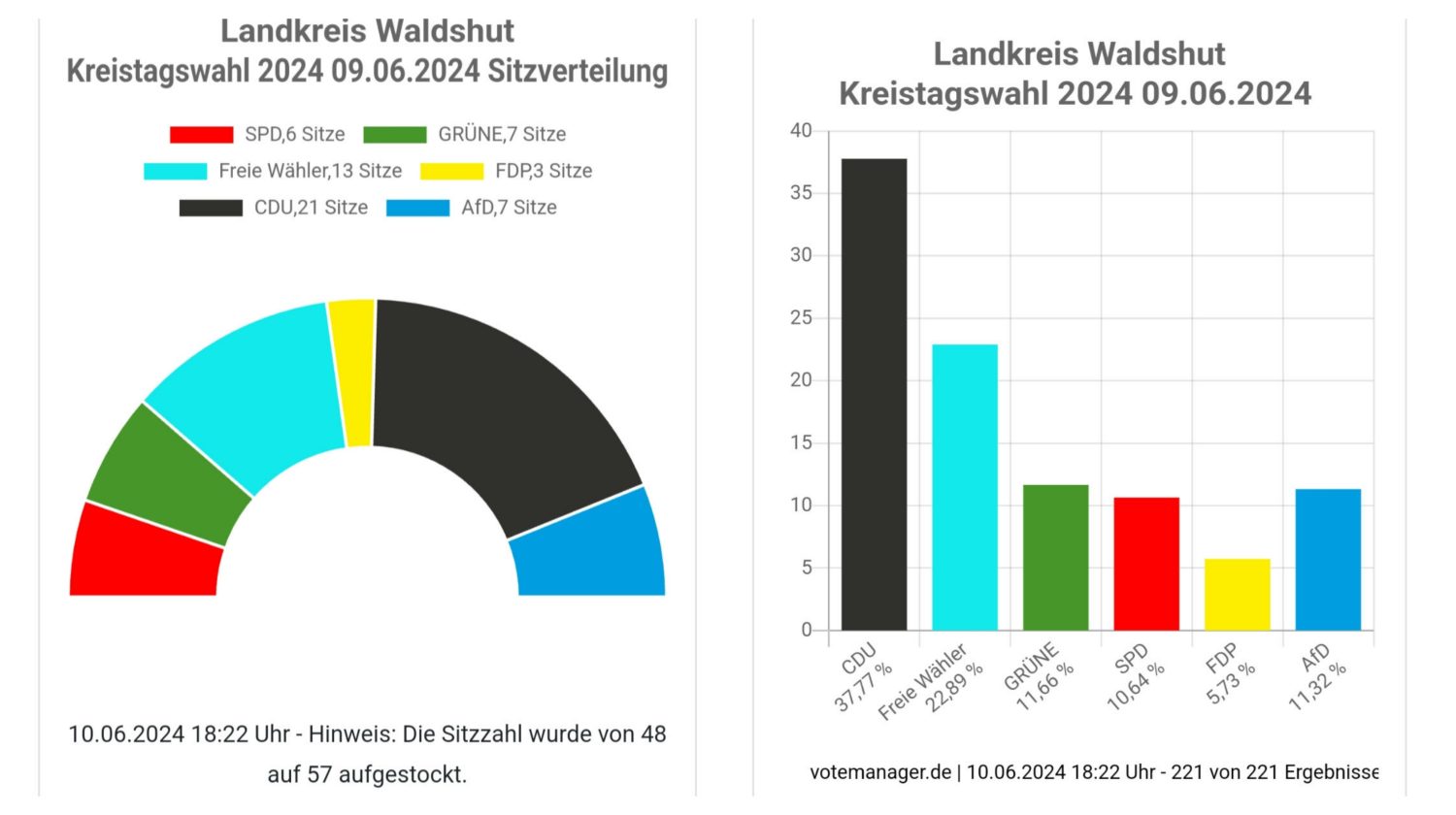 Kreistagswahl 2024 Landkreis Waldshut 25 1718102328190